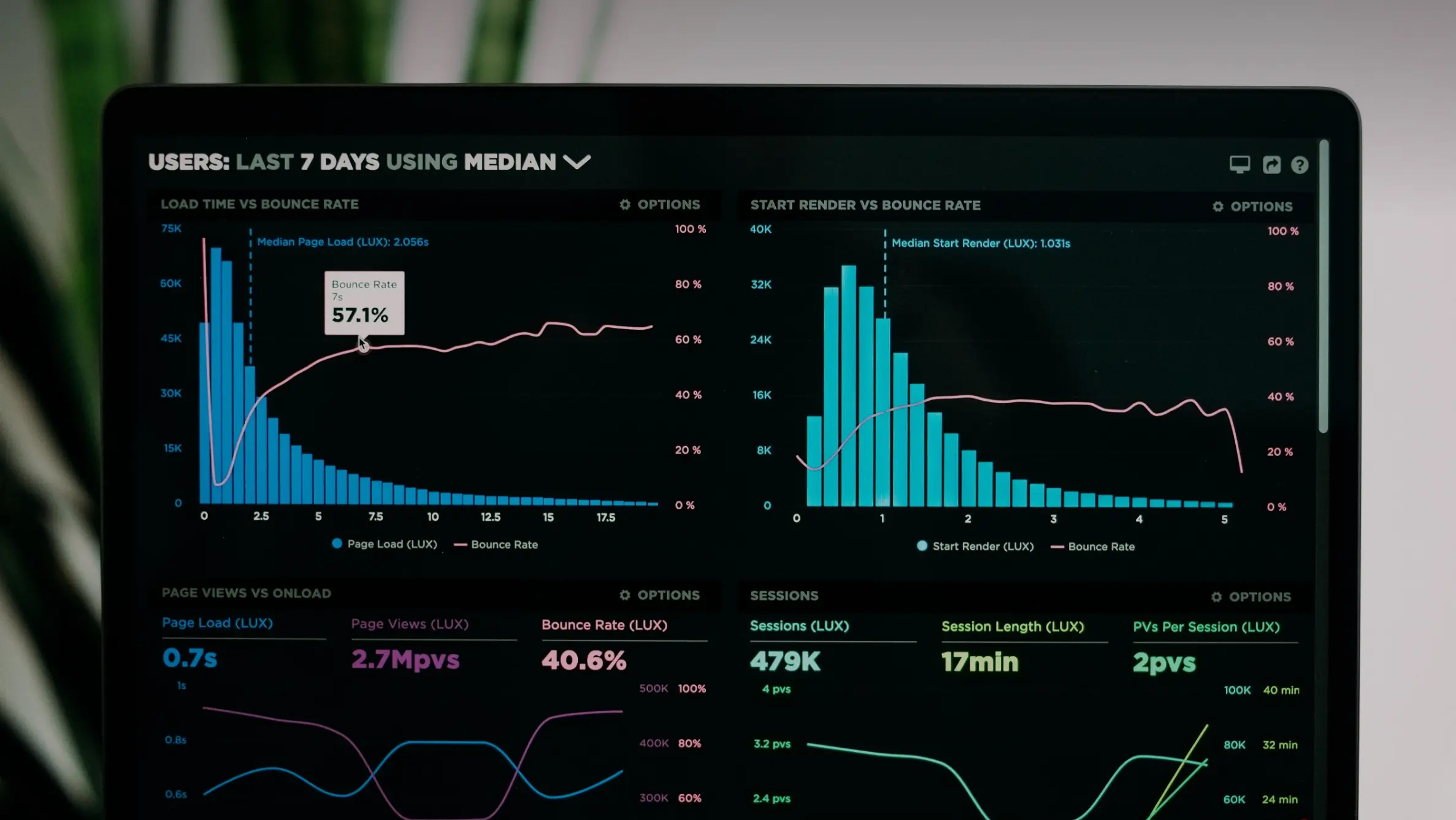 Close-up of a computer screen displaying various data analytics graphs and charts, including load time versus bounce rate and start render versus bounce rate. The screen shows detailed metrics and performance statistics over the last 7 days, with vibrant colors and clear data points.